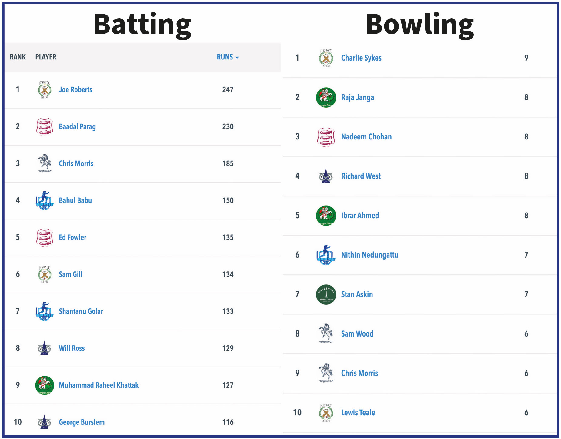 Knights on the charge in Furrows Mid-Week League